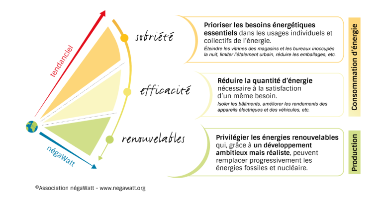 Triptyque négaWatt détaillé