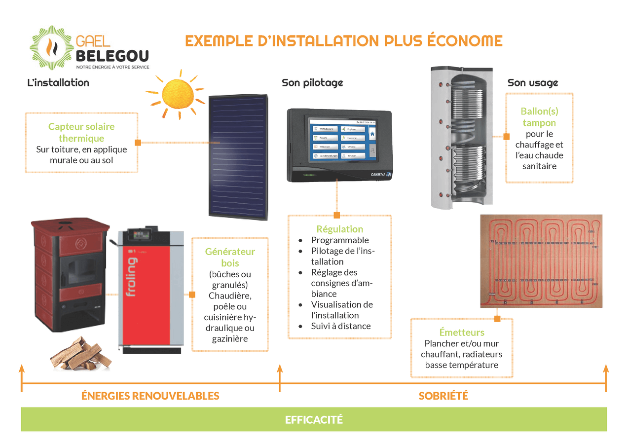 Installation plus économe en énergie à Louin