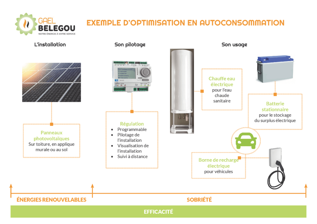 Optimisation de l'autoconsommation par panneaux photovoltaïques et régulation sur chauffe-eau électrique